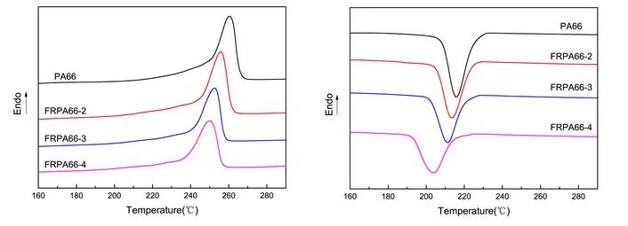 氮磷協(xié)效阻燃PA66纖維用樹脂概論