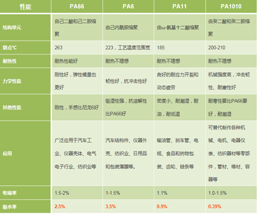 一文讓你清楚認(rèn)識常見尼龍612改性塑料的區(qū)別