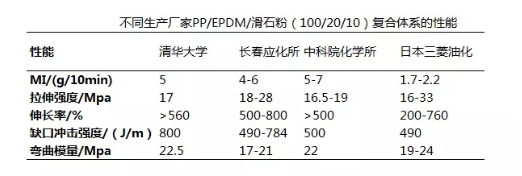 塑料人必知改性PP增韌的11種方案