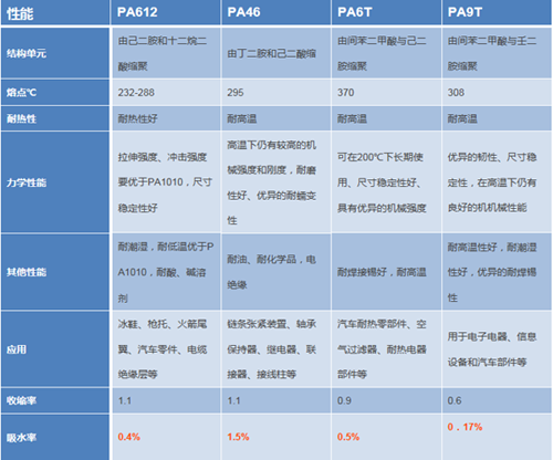 一文讓你清楚認(rèn)識常見尼龍612改性塑料的區(qū)別